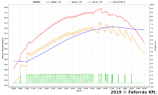 Image showing time series
graphs.